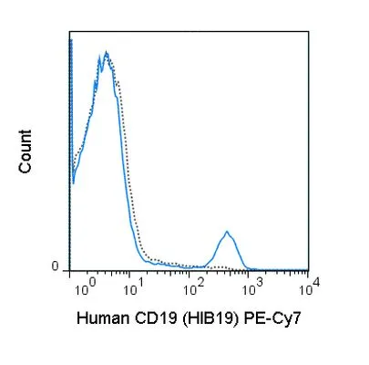 FACS analysis of human peripheral blood lymphocytes using GTX01455-10 CD19 antibody [HIB19] (PE-Cy7).<br>Solid lone : primary antibody<br>Dashed line : isotype control<br>antibody amount : 0.25 ?g (5 ?l)