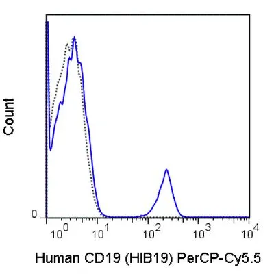 FACS analysis of human peripheral blood lymphocytes using GTX01455-11 CD19 antibody [HIB19] (PerCP-Cy5.5).<br>Solid lone : primary antibody<br>Dashed line : isotype control<br>antibody amount : 0.125 ?g (5 ?l)