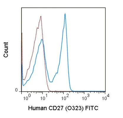 FACS analysis of human peripheral blood lymphocytes using GTX01457-06 CD27 antibody [O323] (FITC).<br>Solid lone : primary antibody<br>Dashed line : isotype control<br>antibody amount : 1 ?g (5 ?l)