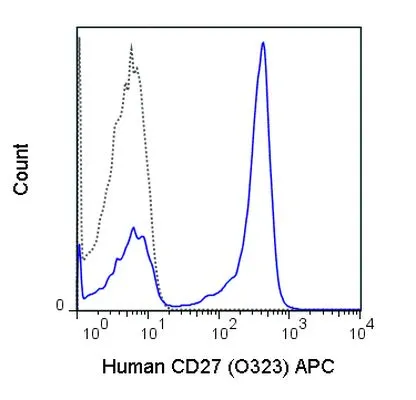 FACS analysis of human peripheral blood lymphocytes using GTX01457-07 CD27 antibody [O323] (APC).<br>Solid lone : primary antibody<br>Dashed line : isotype control<br>antibody amount : 0.25 ?g (5 ?l)