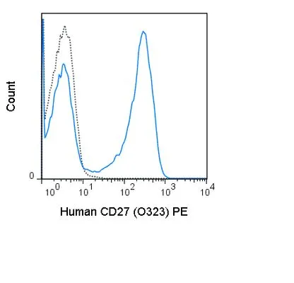 FACS analysis of human peripheral blood lymphocytes using GTX01457-08 CD27 antibody [O323] (PE).<br>Solid lone : primary antibody<br>Dashed line : isotype control<br>antibody amount : 0.25 ?g (5 ?l)