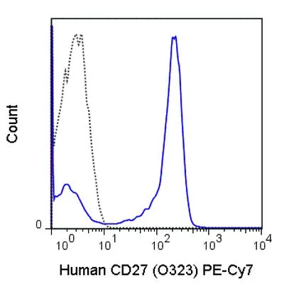 FACS analysis of human peripheral blood lymphocytes using GTX01457-10 CD27 antibody [O323] (PE-Cy7).<br>Solid lone : primary antibody<br>Dashed line : isotype control<br>antibody amount : 0.25 ?g (5 ?l)