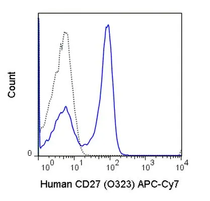 FACS analysis of human peripheral blood lymphocytes using GTX01457-15 CD27 antibody [O323] (APC-Cy7).<br>Solid lone : primary antibody<br>Dashed line : isotype control<br>antibody amount : 0.125 ?g (5 ?l)