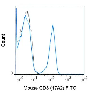FACS analysis of mouse C57Bl/6 splenocytes using GTX01458-06 CD3 antibody [17A2] (FITC).<br>Solid lone : primary antibody<br>Dashed line : isotype control<br>antibody amount : 0.5 ?g (5 ?l)