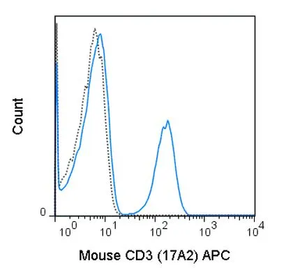 FACS analysis of mouse C57Bl/6 splenocytes using GTX01458-07 CD3 antibody [17A2] (APC).<br>Solid lone : primary antibody<br>Dashed line : isotype control<br>antibody amount : 0.5 ?g (5 ?l)