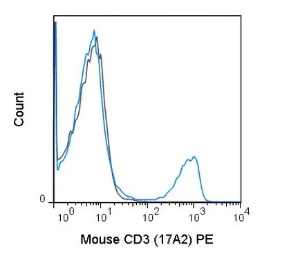FACS analysis of mouse C57Bl/6 splenocytes using GTX01458-08 CD3 antibody [17A2] (PE).<br>Solid lone : primary antibody<br>Dashed line : isotype control<br>antibody amount : 0.5 ?g (5 ?l)
