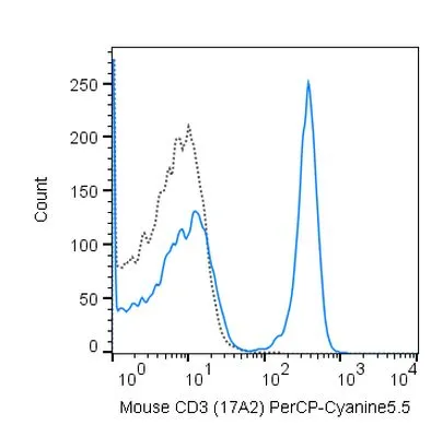 FACS analysis of mouse C57Bl/6 splenocytes using GTX01458-11 CD3 antibody [17A2] (PerCP-Cy5.5).<br>Solid lone : primary antibody<br>Dashed line : isotype control<br>antibody amount : 0.5 ?g (5 ?l)