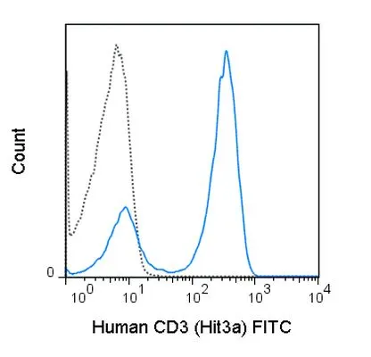 FACS analysis of human peripheral blood lymphocytes using GTX01459-06 CD3 antibody [Hit3a] (FITC).<br>Solid lone : primary antibody<br>Dashed line : isotype control<br>antibody amount : 0.5 ?g (5 ?l)