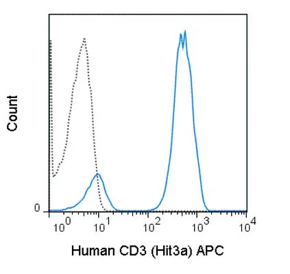 FACS analysis of human peripheral blood lymphocytes using GTX01459-07 CD3 antibody [Hit3a] (APC).<br>Solid lone : primary antibody<br>Dashed line : isotype control<br>antibody amount : 0.25 ?g (5 ?l)