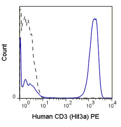 FACS analysis of human peripheral blood lymphocytes using GTX01459-08 CD3 antibody [Hit3a] (PE).<br>Solid lone : primary antibody<br>Dashed line : isotype control<br>antibody amount : 0.25 ?g (5 ?l)