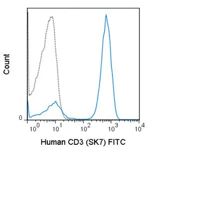 FACS analysis of human peripheral blood lymphocytes using GTX01460-06 CD3 antibody [SK7] (FITC).<br>Solid lone : primary antibody<br>Dashed line : isotype control<br>antibody amount : 1 ?g (5 ?l)