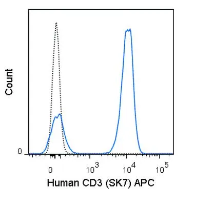 FACS analysis of human peripheral blood lymphocytes using GTX01460-07 CD3 antibody [SK7] (APC).<br>Solid lone : primary antibody<br>Dashed line : isotype control<br>antibody amount : 0.25 ?g (5 ?l)