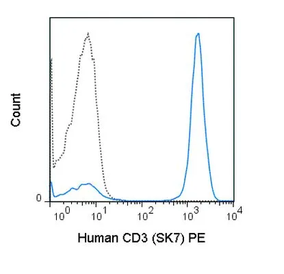 FACS analysis of human peripheral blood lymphocytes using GTX01460-08 CD3 antibody [SK7] (PE).<br>Solid lone : primary antibody<br>Dashed line : isotype control<br>antibody amount : 0.25 ?g (5 ?l)