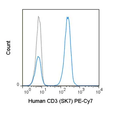 FACS analysis of human peripheral blood lymphocytes using GTX01460-10 CD3 antibody [SK7] (PE-Cy7).<br>Solid lone : primary antibody<br>Dashed line : isotype control<br>antibody amount : 0.125 ?g (5 ?l)