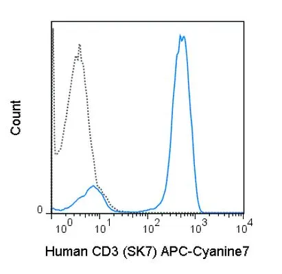 FACS analysis of human peripheral blood lymphocytes using GTX01460-15 CD3 antibody [SK7] (APC-Cy7).<br>Solid lone : primary antibody<br>Dashed line : isotype control<br>antibody amount : 0.5 ?g (5 ?l)