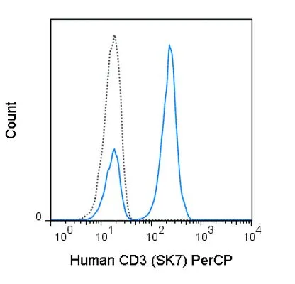 FACS analysis of human peripheral blood lymphocytes using GTX01460-16 CD3 antibody [SK7] (PerCP).<br>Solid lone : primary antibody<br>Dashed line : isotype control<br>antibody amount : 0.25 ?g (5 ?l)