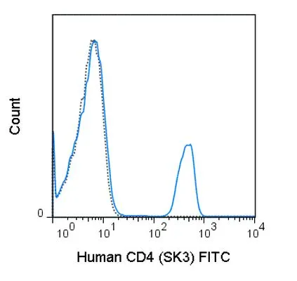FACS analysis of human peripheral blood lymphocytes using GTX01461-06 CD4 antibody [SK3] (FITC).<br>Solid lone : primary antibody<br>Dashed line : isotype control<br>antibody amount : 0.06 ?g (5 ?l)