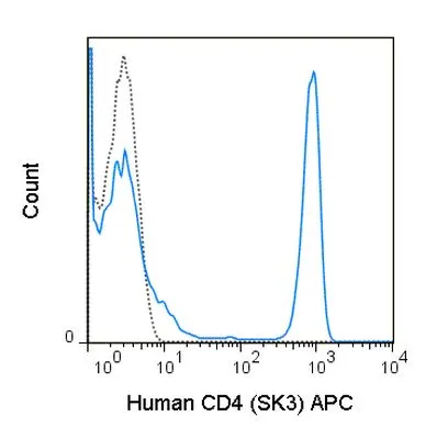 FACS analysis of human peripheral blood lymphocytes using GTX01461-07 CD4 antibody [SK3] (APC).<br>Solid lone : primary antibody<br>Dashed line : isotype control<br>antibody amount : 0.06 ?g (5 ?l)