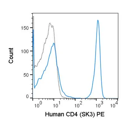 FACS analysis of human peripheral blood lymphocytes using GTX01461-08 CD4 antibody [SK3] (PE).<br>Solid lone : primary antibody<br>Dashed line : isotype control<br>antibody amount : 0.125 ?g (5 ?l)