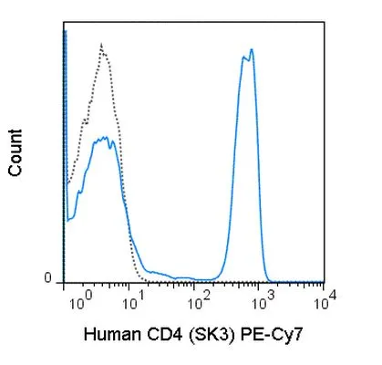 FACS analysis of human peripheral blood lymphocytes using GTX01461-10 CD4 antibody [SK3] (PE-Cy7).<br>Solid lone : primary antibody<br>Dashed line : isotype control<br>antibody amount : 0.06 ?g (5 ?l)
