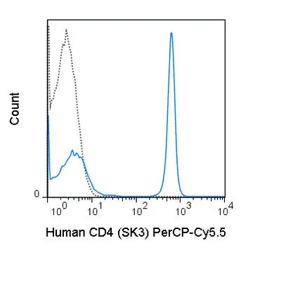 FACS analysis of human peripheral blood lymphocytes using GTX01461-11 CD4 antibody [SK3] (PerCP-Cy5.5).<br>Solid lone : primary antibody<br>Dashed line : isotype control<br>antibody amount : 0.06 ?g (5 ?l)
