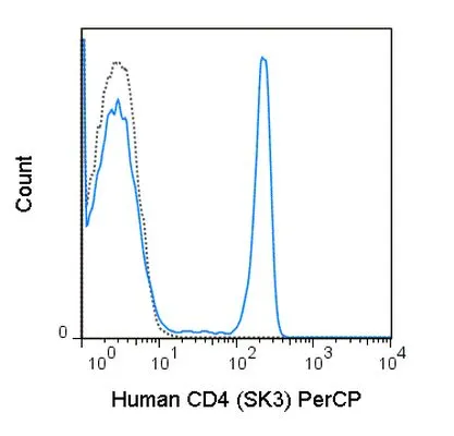 FACS analysis of human peripheral blood lymphocytes using GTX01461-16 CD4 antibody [SK3] (PerCP).<br>Solid lone : primary antibody<br>Dashed line : isotype control<br>antibody amount : 0.06 ?g (5 ?l)