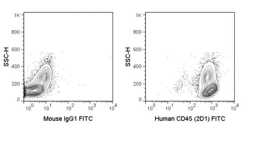 FACS analysis of human PBMCs using GTX01462-06 CD45 antibody [2D1] (FITC).<br>Right panel : primary antibody<br>Left panel : isotype control<br>antibody amount : 1 ?g (5 ?l)