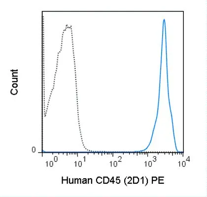 FACS analysis of human peripheral blood lymphocytes using GTX01462-08 CD45 antibody [2D1] (PE).<br>Solid lone : primary antibody<br>Dashed line : isotype control<br>antibody amount : 0.5 ?g (5 ?l)