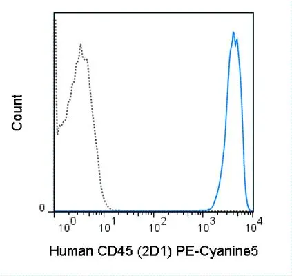 FACS analysis of human peripheral blood lymphocytes using GTX01462-09 CD45 antibody [2D1] (PE-Cy5).<br>Solid lone : primary antibody<br>Dashed line : isotype control<br>antibody amount : 0.25 ?g (5 ?l)