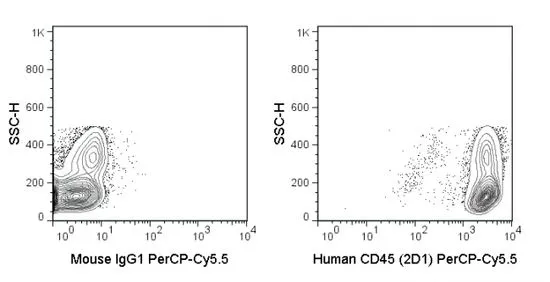 FACS analysis of human PBMCs using GTX01462-11 CD45 antibody [2D1] (PerCP-Cy5.5).<br>Right panel : primary antibody<br>Left panel : isotype control<br>antibody amount : 0.125 ?g (5 ?l)