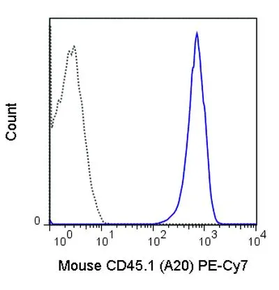 FACS analysis of mouse SJL splenocytes using GTX01463-10 CD45.1 antibody [A20] (PE-Cy7).<br>Solid lone : primary antibody<br>Dashed line : isotype control<br>antibody amount : 1 ?g (5 ?l)