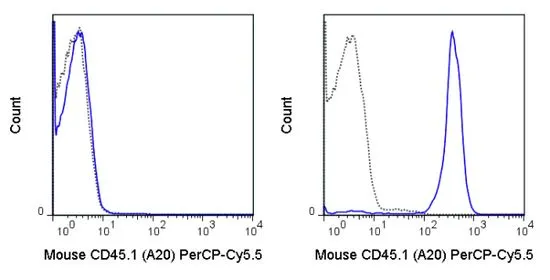 FACS analysis of mouse C57Bl/6 (left panel) or SJL (right panel) splenocytes using GTX01463-11 CD45.1 antibody [A20] (PerCP-Cy5.5).<br>Solid lone : primary antibody<br>Dashed line : isotype control<br>antibody amount : 0.5 ?g (5 ?l)