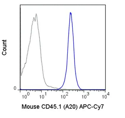 FACS analysis of mouse SJL splenocytes using GTX01463-15 CD45.1 antibody [A20] (APC-Cy7).<br>Solid lone : primary antibody<br>Dashed line : isotype control<br>antibody amount : 1 ?g (5 ?l)