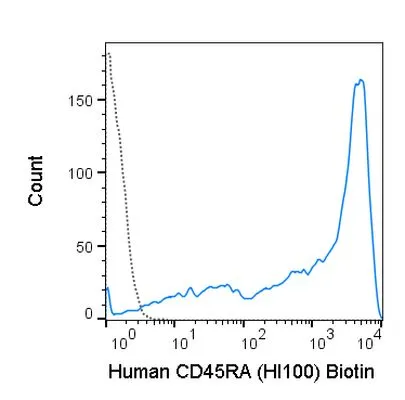 FACS analysis of human peripheral blood lymphocytes using GTX01464-02 CD45RA antibody [HI100] (Biotin).<br>Solid lone : primary antibody<br>Dashed line : isotype control<br>antibody amount : 0.5 ?g (5 ?l)