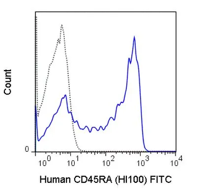 FACS analysis of human peripheral blood lymphocytes using GTX01464-06 CD45RA antibody [HI100] (FITC).<br>Solid lone : primary antibody<br>Dashed line : isotype control<br>antibody amount : 1 ?g (5 ?l)