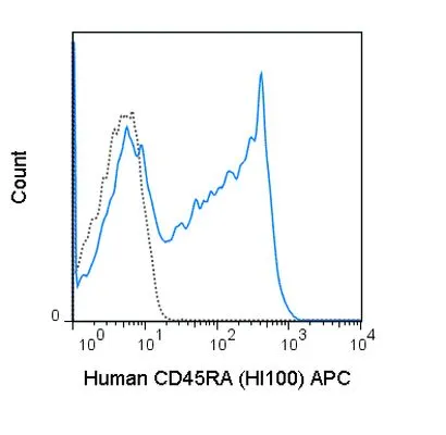FACS analysis of human peripheral blood lymphocytes using GTX01464-07 CD45RA antibody [HI100] (APC).<br>Solid lone : primary antibody<br>Dashed line : isotype control<br>antibody amount : 0.125 ?g (5 ?l)