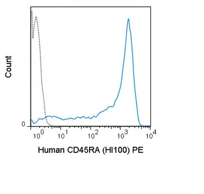 FACS analysis of human peripheral blood lymphocytes using GTX01464-08 CD45RA antibody [HI100] (PE).<br>Solid lone : primary antibody<br>Dashed line : isotype control<br>antibody amount : 0.06 ?g (5 ?l)