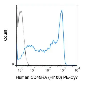 FACS analysis of human peripheral blood lymphocytes using GTX01464-10 CD45RA antibody [HI100] (PE-Cy7).<br>Solid lone : primary antibody<br>Dashed line : isotype control<br>antibody amount : 0.25 ?g (5 ?l)
