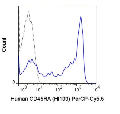 FACS analysis of human peripheral blood lymphocytes using GTX01464-11 CD45RA antibody [HI100] (PerCP-Cy5.5).<br>Solid lone : primary antibody<br>Dashed line : isotype control<br>antibody amount : 0.06 ?g (5 ?l)