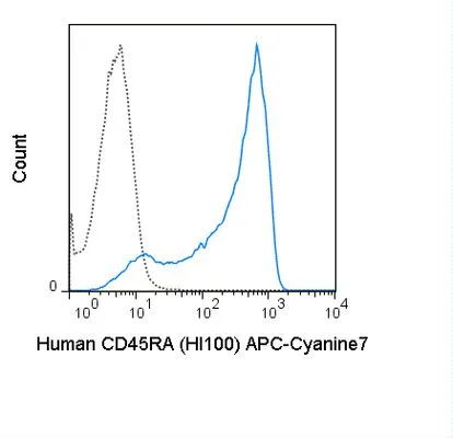 FACS analysis of human peripheral blood lymphocytes using GTX01464-15 CD45RA antibody [HI100] (APC-Cy7).<br>Solid lone : primary antibody<br>Dashed line : isotype control<br>antibody amount : 0.25 ?g (5 ?l)