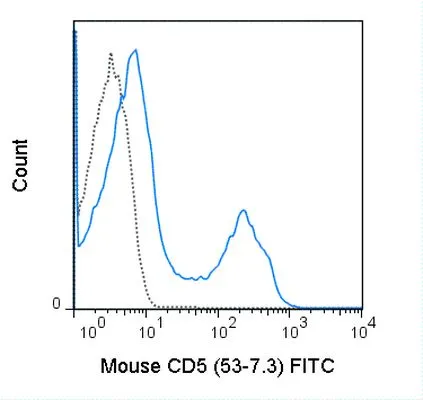 FACS analysis of mouse C57Bl/6 splenocytes using GTX01465-06 CD5 antibody [53-7.3] (FITC).<br>Solid lone : primary antibody<br>Dashed line : isotype control<br>antibody amount : 0.5 ?g (5 ?l)
