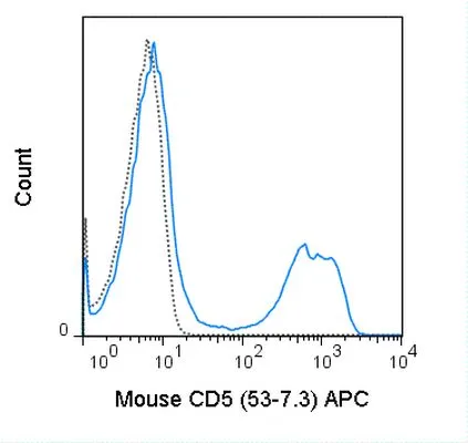 FACS analysis of mouse C57Bl/6 splenocytes using GTX01465-07 CD5 antibody [53-7.3] (APC).<br>Solid lone : primary antibody<br>Dashed line : isotype control<br>antibody amount : 0.25 ?g (5 ?l)