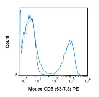 FACS analysis of mouse C57Bl/6 splenocytes using GTX01465-08 CD5 antibody [53-7.3] (PE).<br>Solid lone : primary antibody<br>Dashed line : isotype control<br>antibody amount : 0.25 ?g (5 ?l)