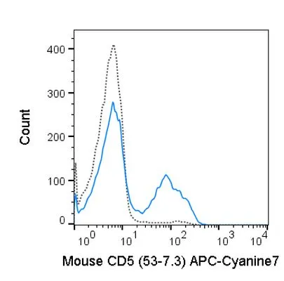 FACS analysis of mouse C57Bl/6 splenocytes using GTX01465-15 CD5 antibody [53-7.3] (APC-Cy7).<br>Solid lone : primary antibody<br>Dashed line : isotype control<br>antibody amount : 0.25 ?g (5 ?l)