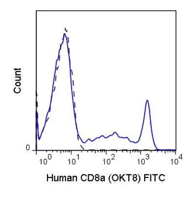 FACS analysis of human peripheral blood lymphocytes using GTX01466-06 CD8 alpha antibody [OKT8] (FITC).<br>Solid lone : primary antibody<br>Dashed line : isotype control<br>antibody amount : 0.125 ?g (5 ?l)