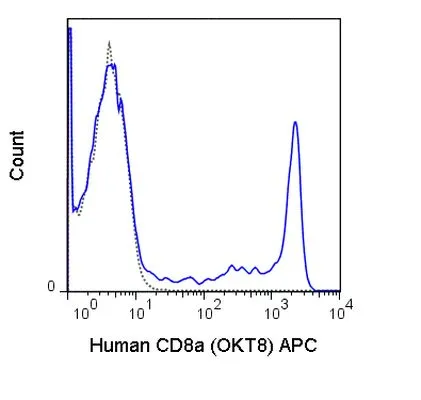 FACS analysis of human peripheral blood lymphocytes using GTX01466-07 CD8 alpha antibody [OKT8] (APC).<br>Solid lone : primary antibody<br>Dashed line : isotype control<br>antibody amount : 0.06 ?g (5 ?l)