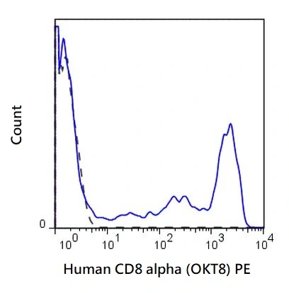 FACS analysis of human peripheral blood lymphocytes using GTX01466-08 CD8 alpha antibody [OKT8] (PE).<br>Solid lone : primary antibody<br>Dashed line : isotype control<br>antibody amount : 0.06 ?g (5 ?l)