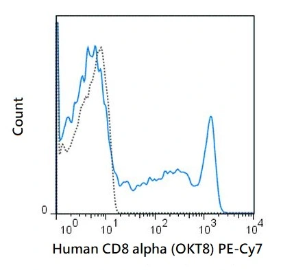 FACS analysis of human peripheral blood lymphocytes using GTX01466-10 CD8 alpha antibody [OKT8] (PE-Cy7).<br>Solid lone : primary antibody<br>Dashed line : isotype control<br>antibody amount : 0.25 ?g (5 ?l)