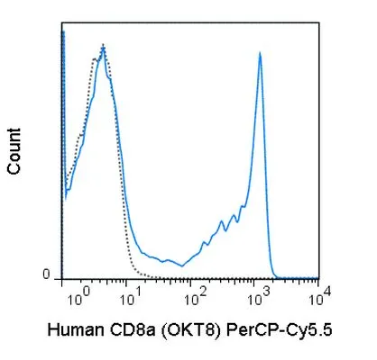 FACS analysis of human peripheral blood lymphocytes using GTX01466-11 CD8 alpha antibody [OKT8] (PerCP-Cy5.5).<br>Solid lone : primary antibody<br>Dashed line : isotype control<br>antibody amount : 0.5 ?g (5 ?l)