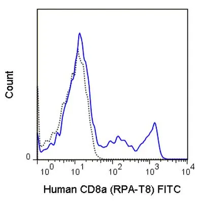 FACS analysis of human peripheral blood lymphocytes using GTX01467-06 CD8 alpha antibody [RPA-T8] (FITC).<br>Solid lone : primary antibody<br>Dashed line : isotype control<br>antibody amount : 1 ?g (5 ?l)
